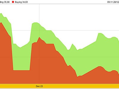 Giá vàng tuần mới: Sẽ tăng mạnh